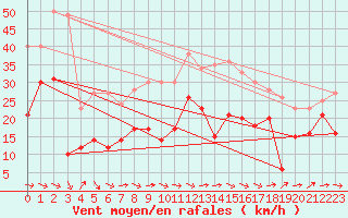 Courbe de la force du vent pour Montpellier (34)