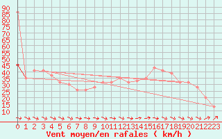 Courbe de la force du vent pour Lerida (Esp)