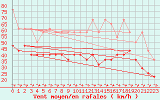 Courbe de la force du vent pour Fichtelberg