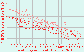 Courbe de la force du vent pour La Dle (Sw)