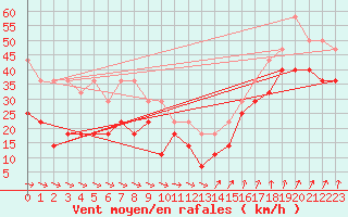 Courbe de la force du vent pour Skagsudde