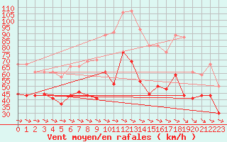 Courbe de la force du vent pour Cap Cpet (83)