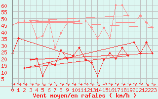 Courbe de la force du vent pour Grand Saint Bernard (Sw)