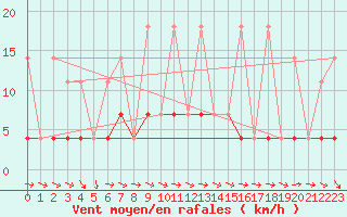 Courbe de la force du vent pour Tannas