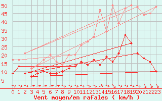 Courbe de la force du vent pour Agen (47)