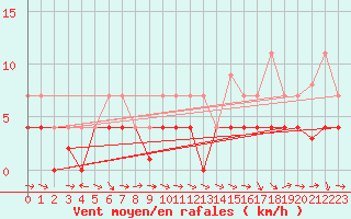 Courbe de la force du vent pour Hakadal