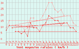 Courbe de la force du vent pour Bergerac (24)