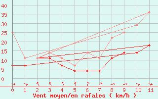 Courbe de la force du vent pour Freudenstadt