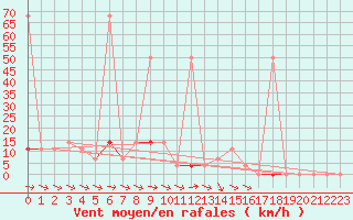 Courbe de la force du vent pour Puchberg