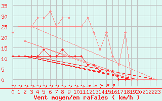 Courbe de la force du vent pour Kaisersbach-Cronhuette
