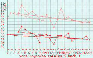 Courbe de la force du vent pour Ile du Levant (83)