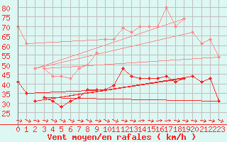 Courbe de la force du vent pour Cap Cpet (83)