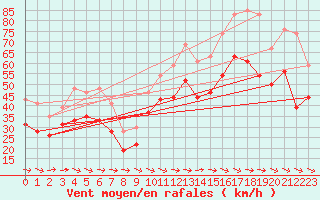 Courbe de la force du vent pour Marignane (13)