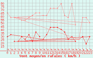 Courbe de la force du vent pour Wien / Hohe Warte