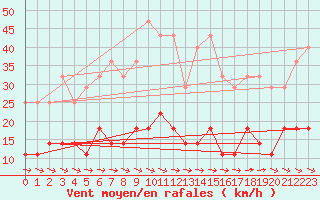 Courbe de la force du vent pour Gaddede A