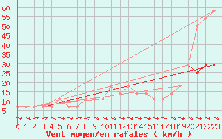 Courbe de la force du vent pour Wolfsegg