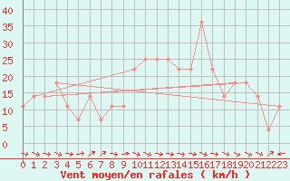 Courbe de la force du vent pour Galzig