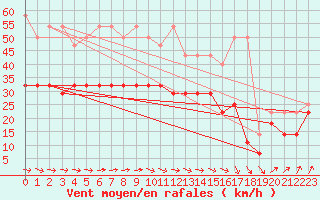 Courbe de la force du vent pour Zeebrugge