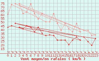 Courbe de la force du vent pour La Dle (Sw)