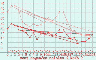 Courbe de la force du vent pour Klippeneck