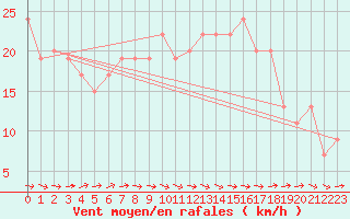 Courbe de la force du vent pour Rhyl