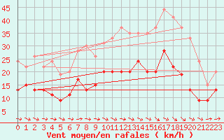 Courbe de la force du vent pour Carcassonne (11)