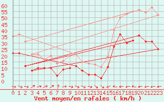 Courbe de la force du vent pour Carcassonne (11)