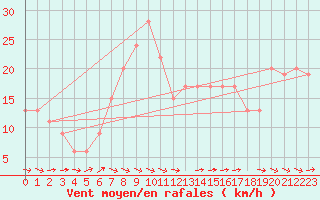 Courbe de la force du vent pour Ponza