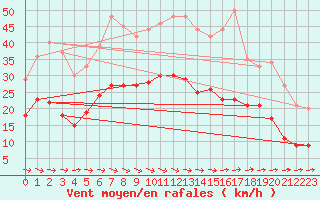 Courbe de la force du vent pour Rochefort Saint-Agnant (17)