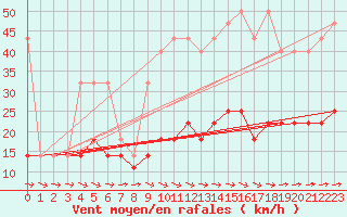 Courbe de la force du vent pour Hel