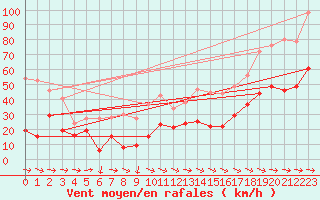 Courbe de la force du vent pour Cap Pertusato (2A)