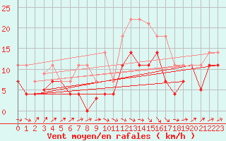 Courbe de la force du vent pour Hinojosa Del Duque