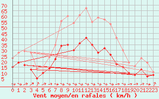 Courbe de la force du vent pour Carcassonne (11)