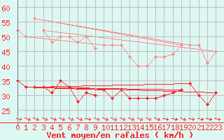 Courbe de la force du vent pour Dunkerque (59)
