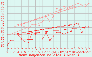 Courbe de la force du vent pour La Ciotat / Bec de l