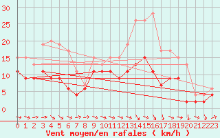 Courbe de la force du vent pour Agen (47)