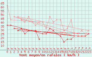 Courbe de la force du vent pour Fichtelberg