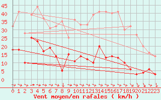 Courbe de la force du vent pour Mont-Saint-Vincent (71)