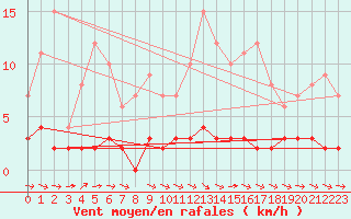 Courbe de la force du vent pour Chteau-Chinon (58)