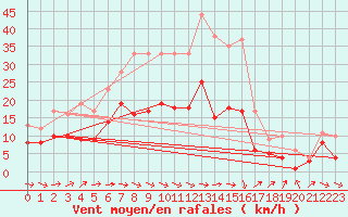 Courbe de la force du vent pour Manschnow