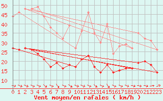 Courbe de la force du vent pour Belm