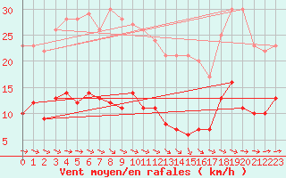 Courbe de la force du vent pour Langres (52) 