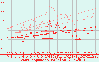 Courbe de la force du vent pour Montauban (82)