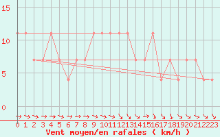 Courbe de la force du vent pour Mullingar