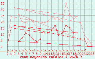 Courbe de la force du vent pour Saint-Girons (09)