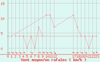 Courbe de la force du vent pour Murau