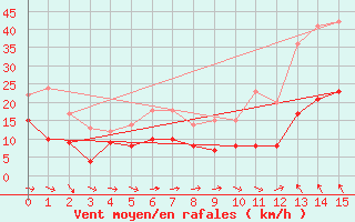 Courbe de la force du vent pour Vidauban (83)