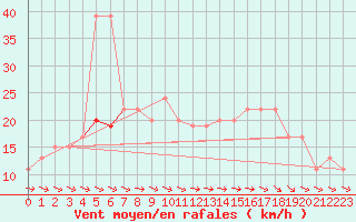 Courbe de la force du vent pour Borris