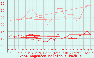 Courbe de la force du vent pour Kleiner Feldberg / Taunus