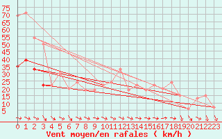 Courbe de la force du vent pour Fair Isle